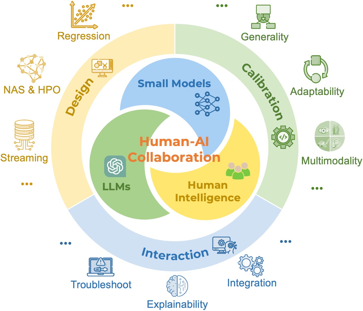 Human-AI Collaboration